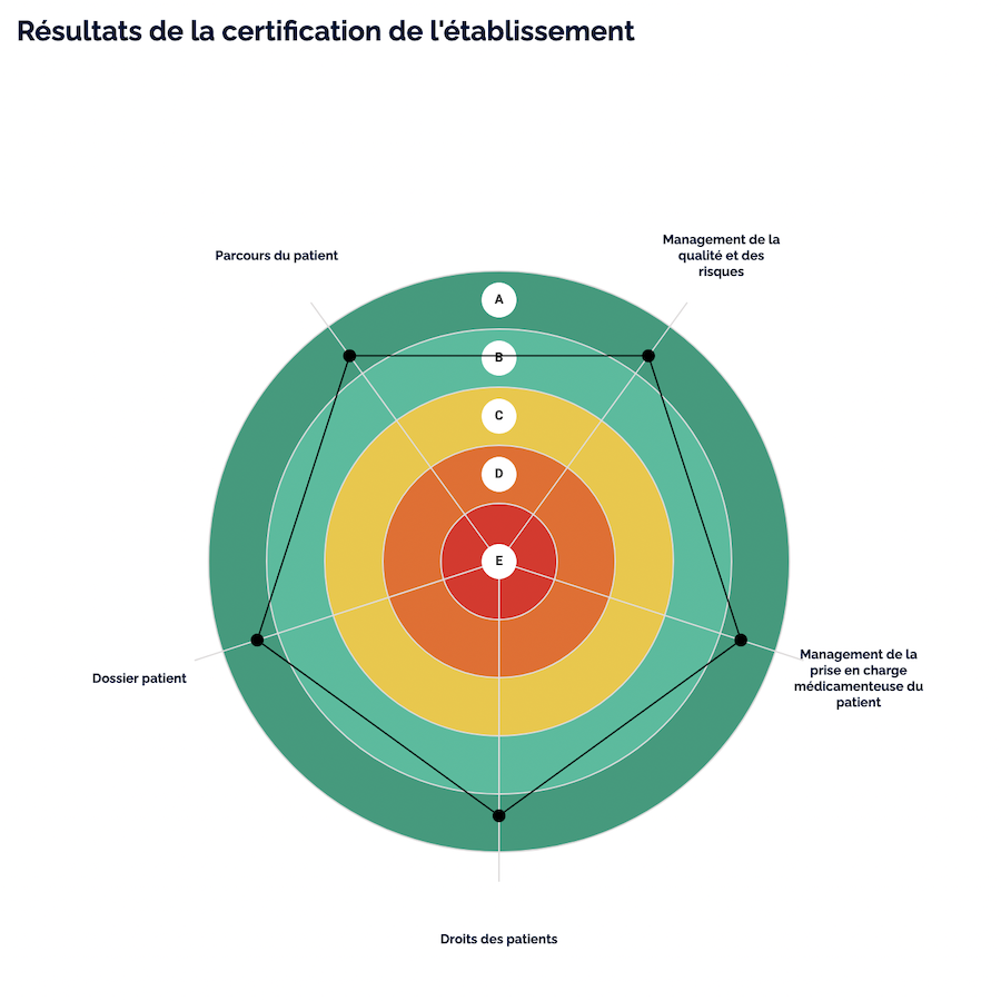 Résultats de la certification de l'établissement Les Récollets.